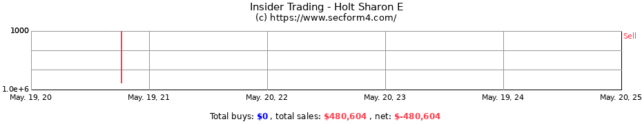 Insider Trading Transactions for Holt Sharon E