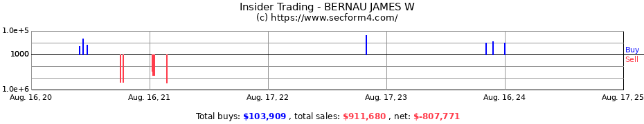 Insider Trading Transactions for BERNAU JAMES W