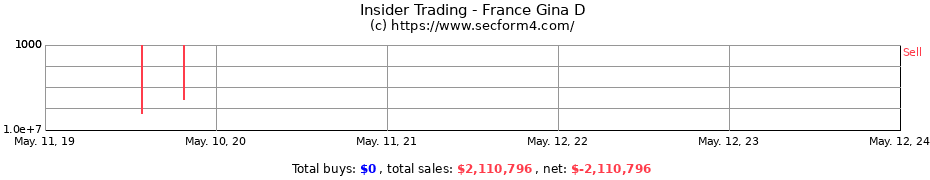 Insider Trading Transactions for France Gina D