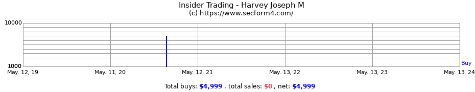Insider Trading Transactions for Harvey Joseph M
