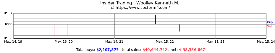 Insider Trading Transactions for Woolley Kenneth M.