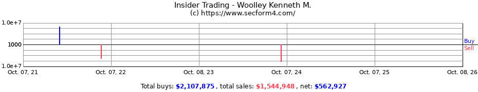 Insider Trading Transactions for Woolley Kenneth M.