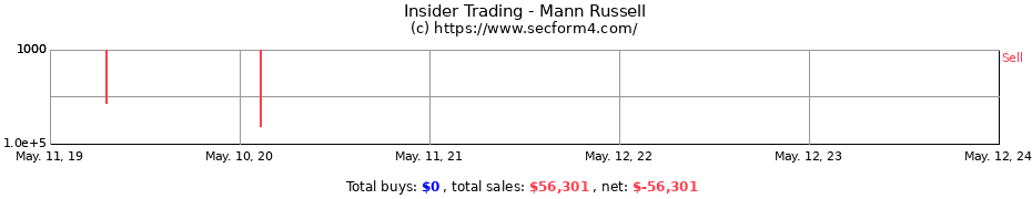 Insider Trading Transactions for Mann Russell