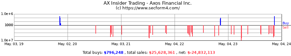Insider Trading Transactions for Axos Financial Inc.