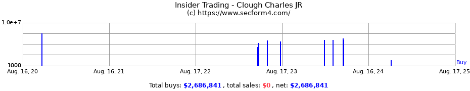 Insider Trading Transactions for Clough Charles JR