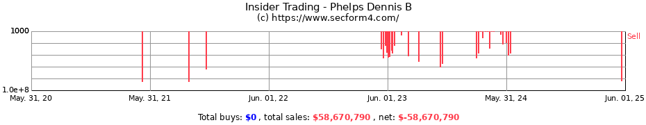 Insider Trading Transactions for Phelps Dennis B