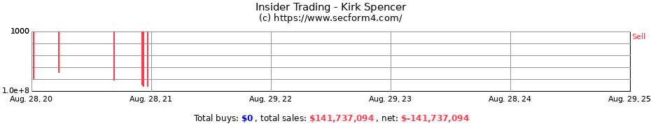 Insider Trading Transactions for Kirk Spencer