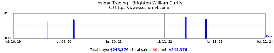 Insider Trading Transactions for Brighton William Curtis