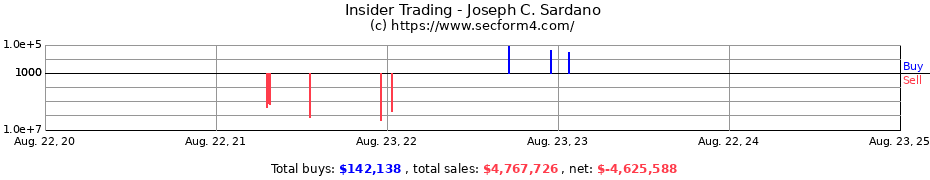 Insider Trading Transactions for Joseph C. Sardano