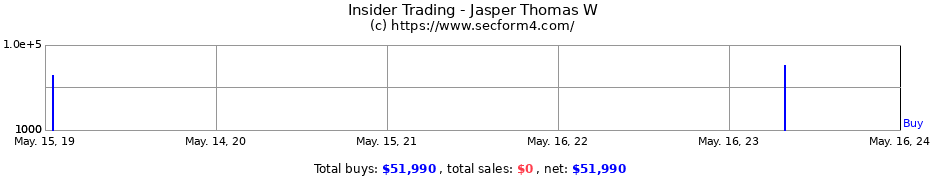 Insider Trading Transactions for Jasper Thomas W