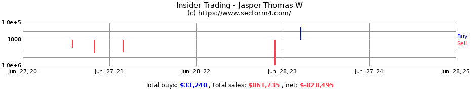 Insider Trading Transactions for Jasper Thomas W