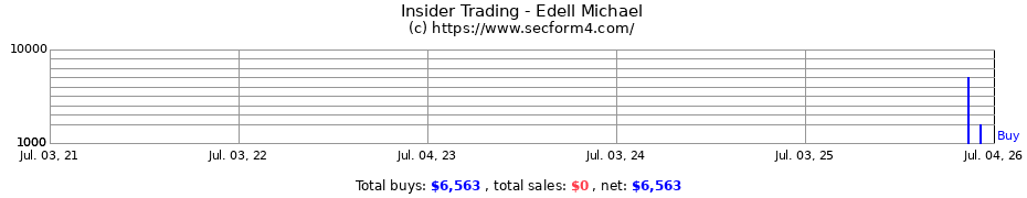 Insider Trading Transactions for Edell Michael