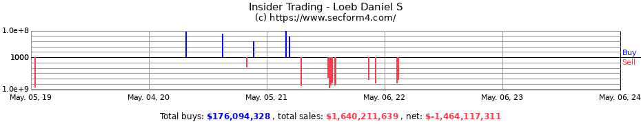 Insider Trading Transactions for Loeb Daniel S