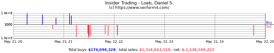 Insider Trading Transactions for Loeb Daniel S