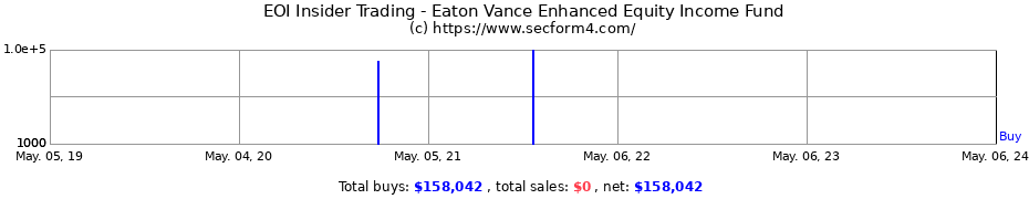 Insider Trading Transactions for Eaton Vance Enhanced Equity Income Fund