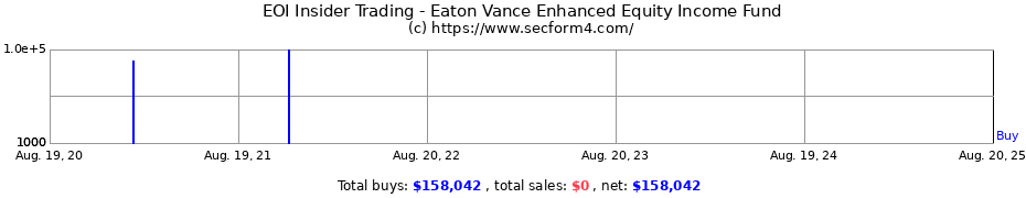 Insider Trading Transactions for Eaton Vance Enhanced Equity Income Fund