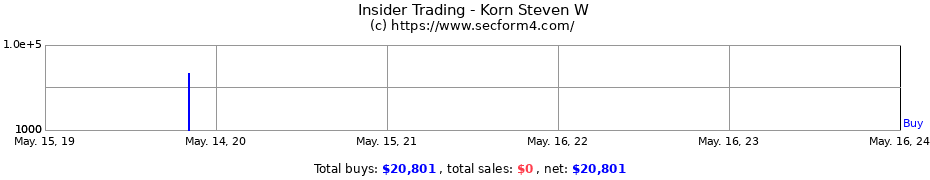 Insider Trading Transactions for Korn Steven W