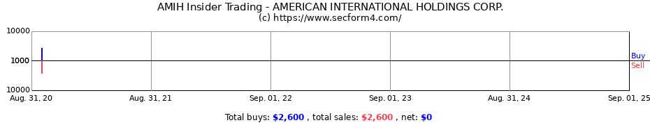 Insider Trading Transactions for AMERICAN INTERNATIONAL HOLDINGS CORP.