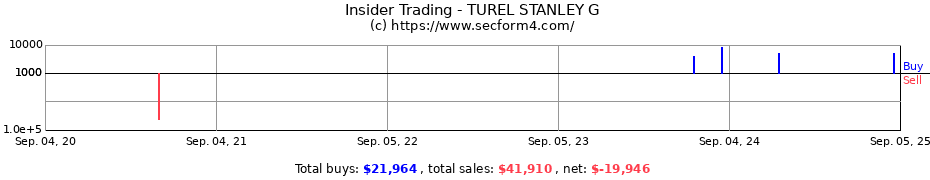 Insider Trading Transactions for TUREL STANLEY G