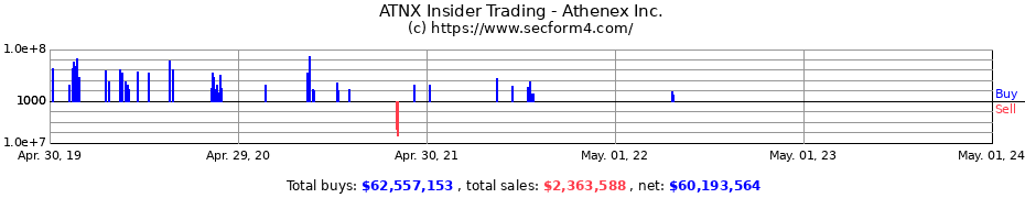 Insider Trading Transactions for Athenex Inc.