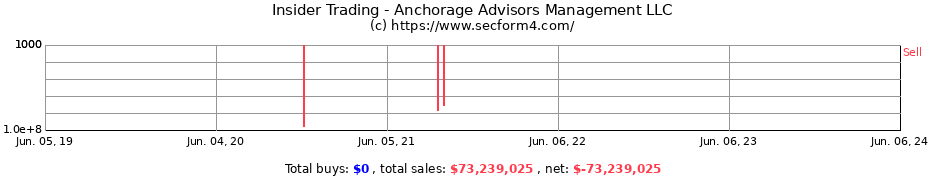 Insider Trading Transactions for Anchorage Advisors Management LLC