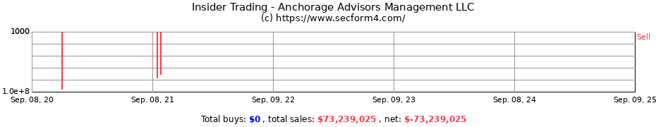 Insider Trading Transactions for Anchorage Advisors Management LLC