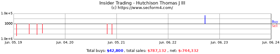 Insider Trading Transactions for Hutchison Thomas J III