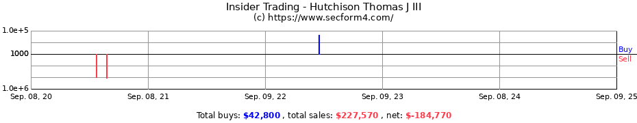 Insider Trading Transactions for Hutchison Thomas J III