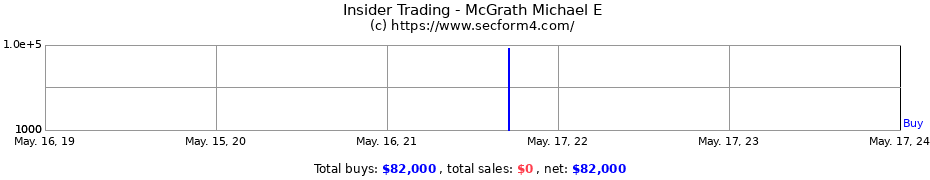 Insider Trading Transactions for McGrath Michael E