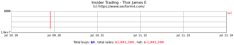 Insider Trading Transactions for Thor James E