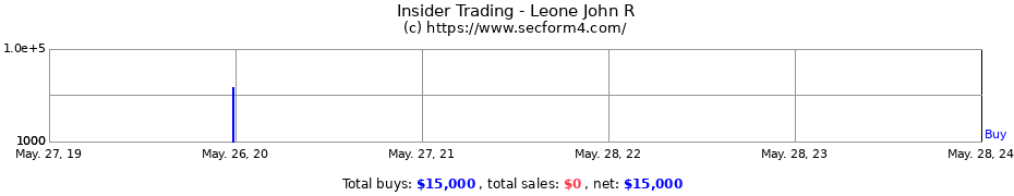 Insider Trading Transactions for Leone John R