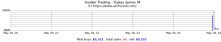 Insider Trading Transactions for Dykas James M