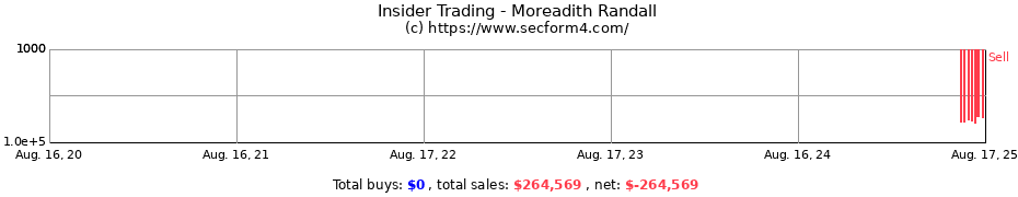 Insider Trading Transactions for Moreadith Randall