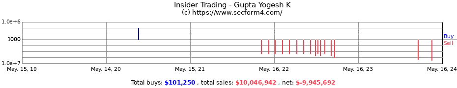 Insider Trading Transactions for Gupta Yogesh K