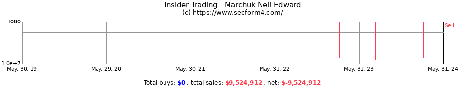 Insider Trading Transactions for Marchuk Neil Edward