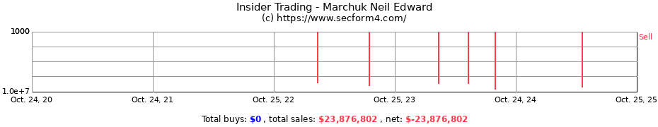 Insider Trading Transactions for Marchuk Neil Edward