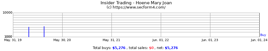 Insider Trading Transactions for Hoene Mary Joan