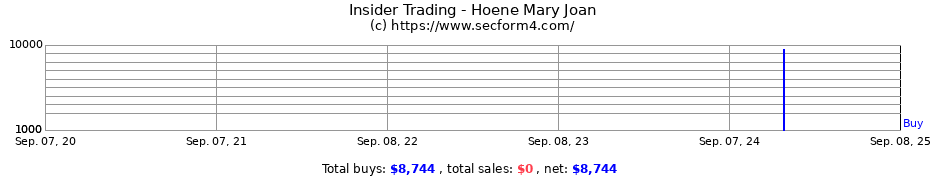 Insider Trading Transactions for Mary Joan Hoene