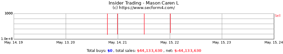 Insider Trading Transactions for Mason Caren L
