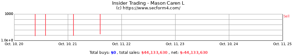 Insider Trading Transactions for Mason Caren L