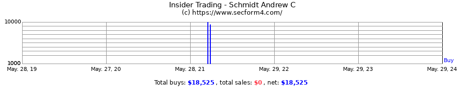 Insider Trading Transactions for Schmidt Andrew C