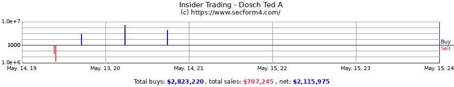 Insider Trading Transactions for Dosch Ted A