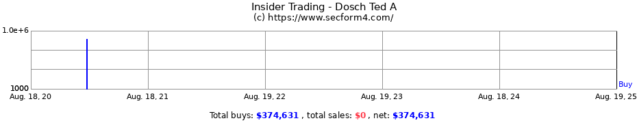 Insider Trading Transactions for Dosch Ted A