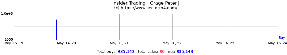 Insider Trading Transactions for Crage Peter J