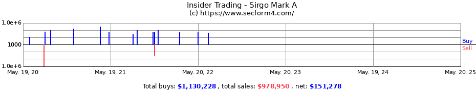 Insider Trading Transactions for Sirgo Mark A