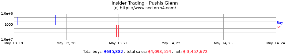 Insider Trading Transactions for Pushis Glenn
