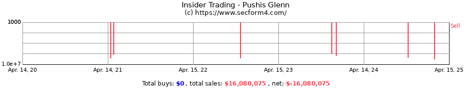 Insider Trading Transactions for Pushis Glenn