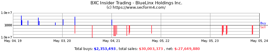 Insider Trading Transactions for BlueLinx Holdings Inc.