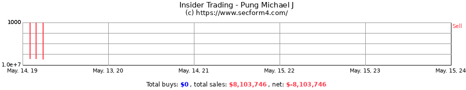 Insider Trading Transactions for Pung Michael J
