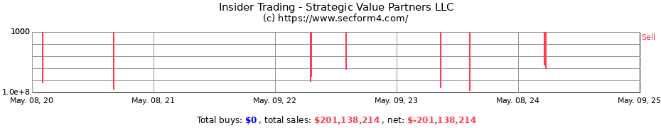 Insider Trading Transactions for Strategic Value Partners LLC